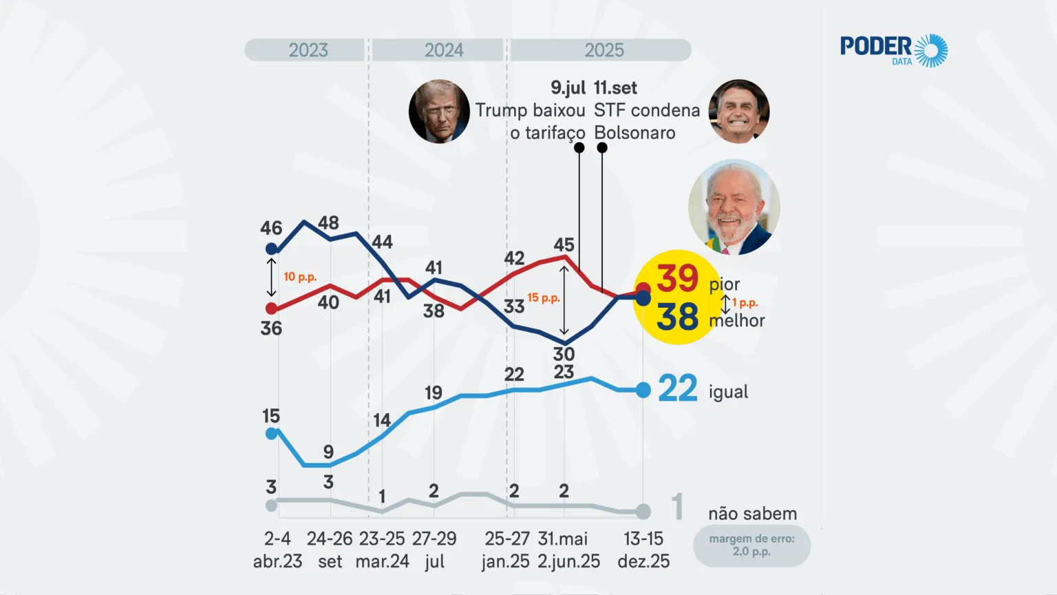 Para 39%, governo Lula é pior que o de Bolsonaro, aponta PoderData